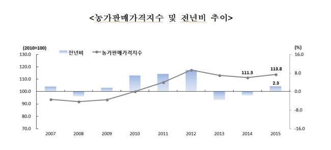 자료:통계청