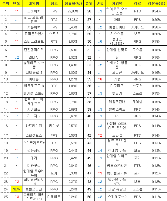 2016년 6월 20일부터 26일까지 PC방 평균 점유율(자료=게임트릭스).