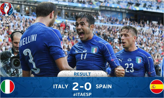 이탈리아가스페인을꺾꼬유로20168강에진출했다.(사진=유로2016페이스북)