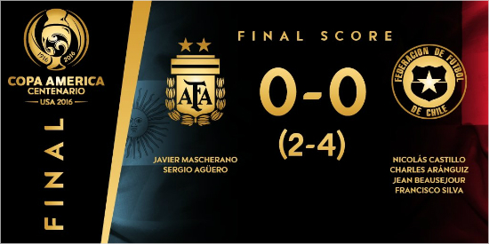 아르헨티나는지난해열린코파아메리카에이어대회창설100주년을기념해특별히열린올해대회에서도칠레와결승에서승부차기끝에고개를떨궜다.(사진=코파아메리카센테나리오공식트위터갈무리)