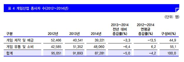 2015 대한민국게임백서 게임산업 종사자수. 2년 연속 줄고 있다. 유통 및 소비는 PC방 및 아케이드게임장.
