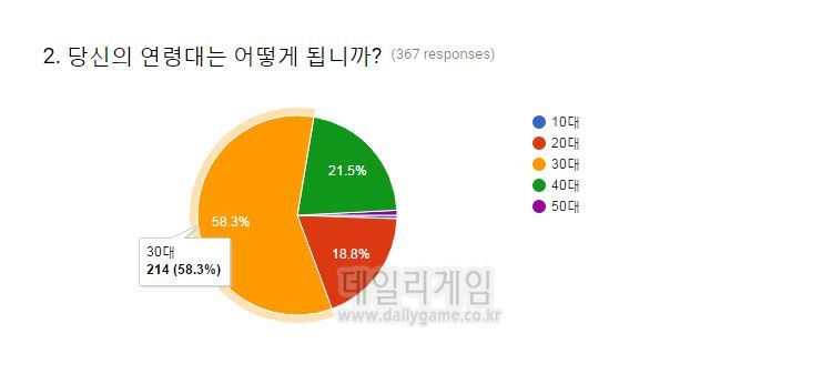 약 열흘 간 진행된 설문에는 게임업계 종사자 367명이 참가했다.