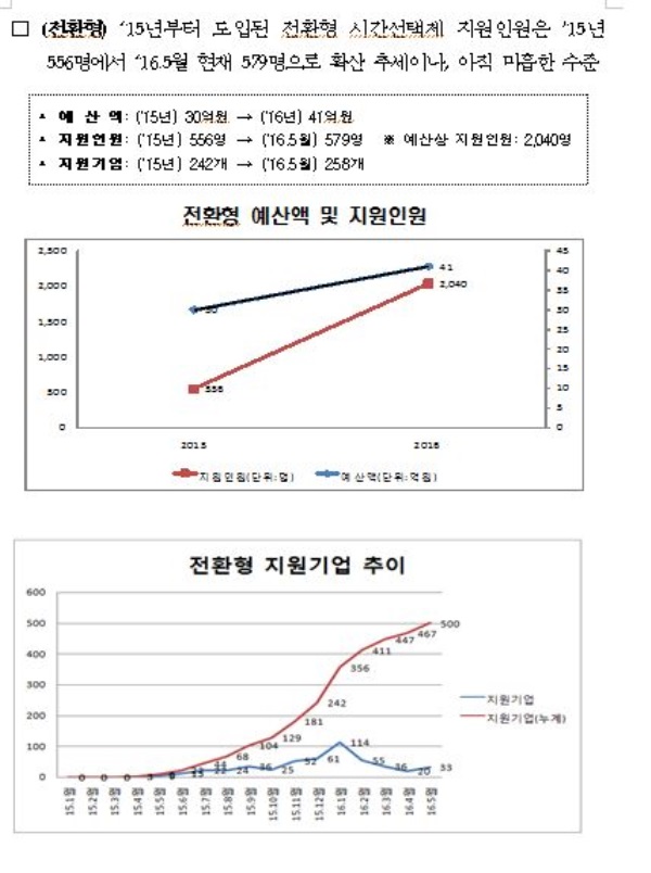 '시간선택제' 도입 기업, 만족도 상승