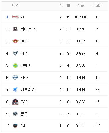 롤챔스 서머 순위표. (사진=네이버 캡처)