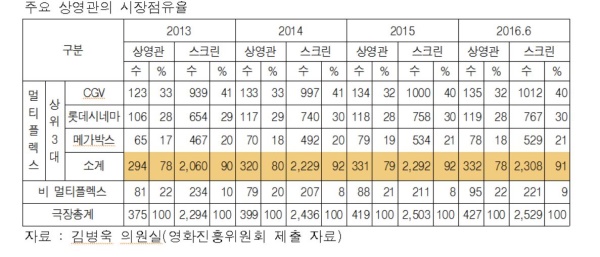 김병욱 “독과점 체제 영화산업 장기적 발전 해친다”