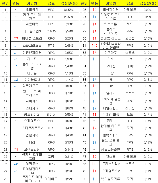 2016년 6월 27일부터 7월 3일까지 PC방 평균 점유율(자료=게임트릭스).