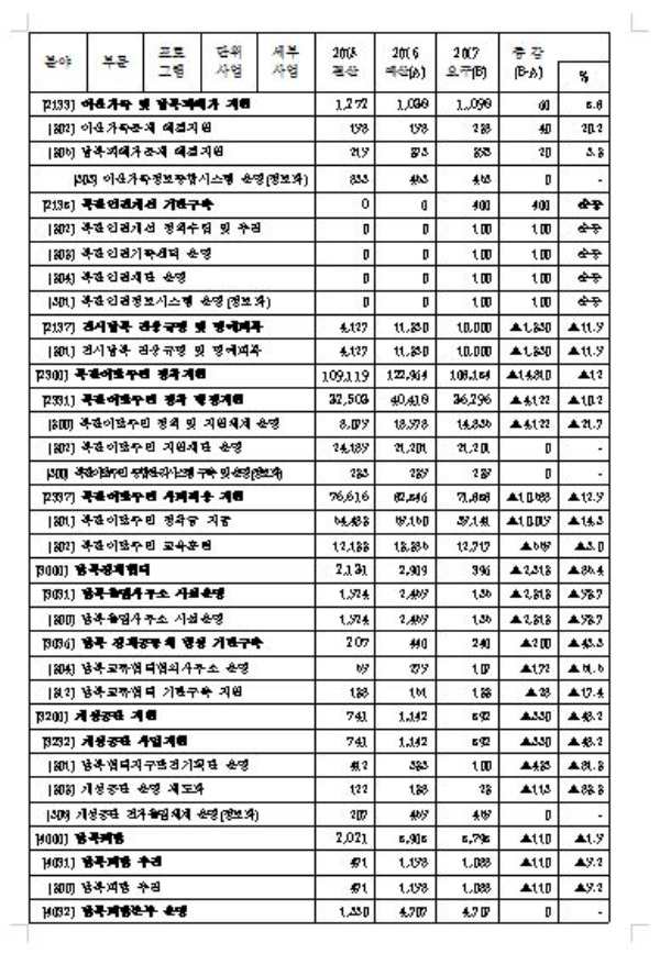 박주선 “통일부 남북관계 개선ㆍ통일기반 확대 힘 쏟아야”