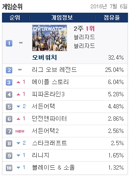 7위에 안착한 '서든어택2'(사진=게임트릭스).