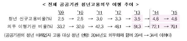 공공기관 10곳 중 3곳, 청년고용 의무 불이행