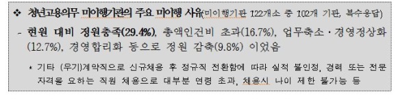 공공기관 10곳 중 3곳, 청년고용 의무 불이행
