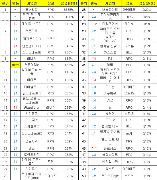 2016년 7월 4일부터 10일까지 PC방 평균 점유율(자료=게임트릭스).