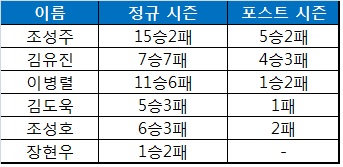 진에어 그린윙스 선수들의 정규 시즌과 포스트 시즌 성적.
