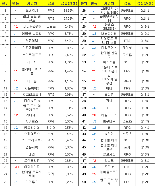 2016년 7월 11일부터 17일까지 PC방 평균 점유율(자료=게임트릭스).