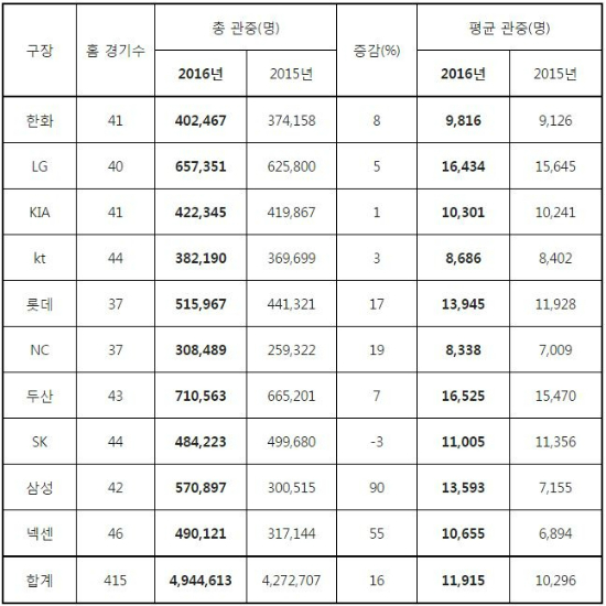 2016KBO리그구단별관중현황(사진=한국야구위원회제공)