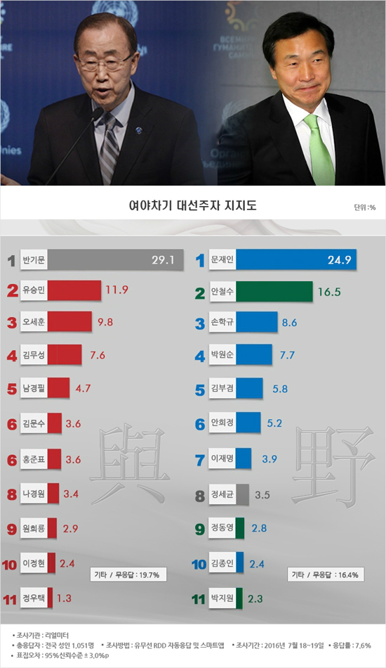 (자료=리얼미터)