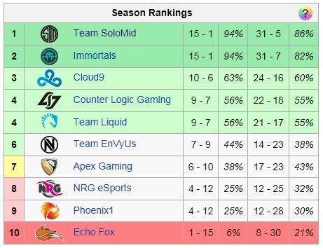 북미 LCS 순위표. (사진=esportswikis.com 캡처)