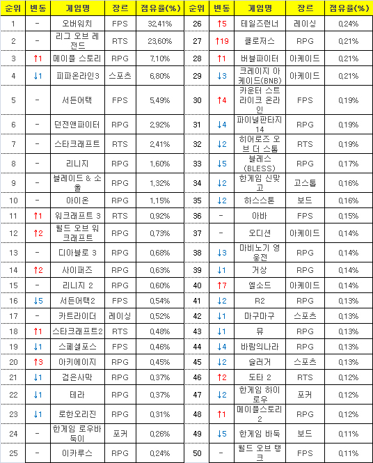 2016년 7월 18일부터 24일까지 PC방 평균 점유율(자료=게임트릭스).