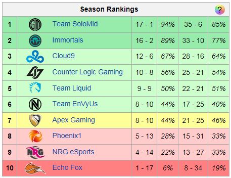 북미 LCS 정규시즌 순위표. (사진=esportswikis.com 캡처)
