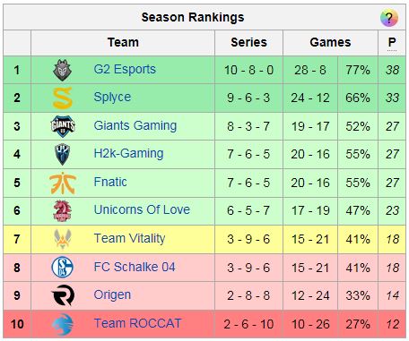 유럽 LCS 정규시즌 순위표. (사진=esportswikis.com 캡처)