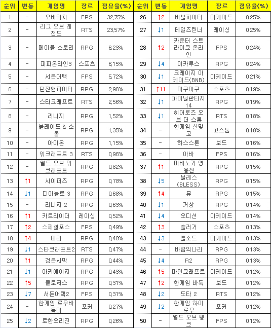 2016년 7월 25일부터 31일까지 PC방 평균 점유율(자료=게임트릭스).