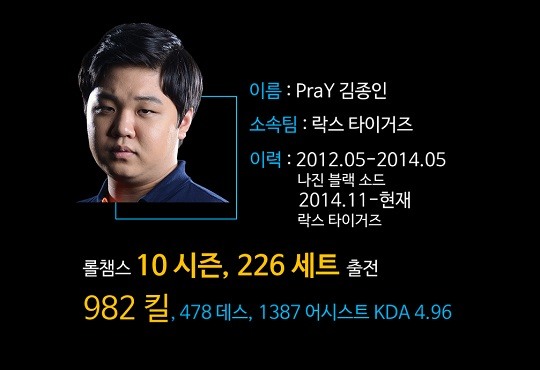 인벤의 기록을 바탕으로 데일리e스포츠가 7월13일 오전에 발표한 김종인의 통산 킬.
