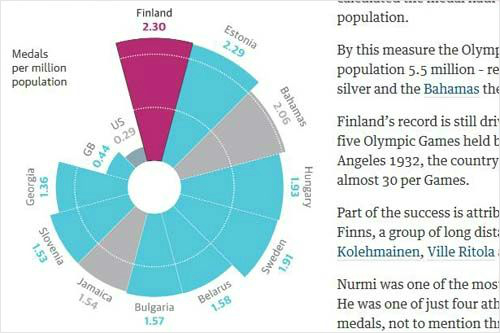 인구대비올림픽에서가장많은메달을딴국가는핀란드로나타났다.에스토니아,바하마,헝가리,스웨덴,벨라루스,불가리아,자메이카,슬로베니아,조지아등도상위권에올랐다.사진=가디언화면캡처
