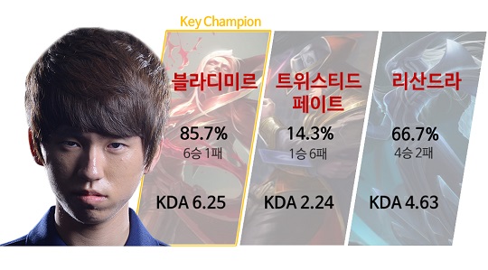 아프리카 프릭스 '미키' 손영민의 롤챔스 2016 서머 챔피언 기록.