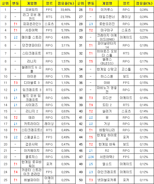 8월1일부터 7일까지 PC방 평균 점유율(자료=게임트릭스).