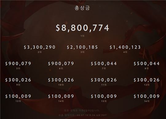 [이슈] 도타2, 'TI6' 총상금 221억 돌파…'꼴찌'만 해도 1억