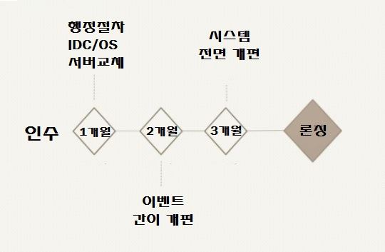 IP 인수 및 서비스 과정