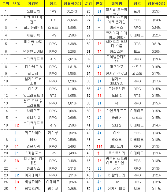 2016년 8월 15일부터 21일까지 PC방 평균 점유율(자료=게임트릭스).