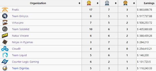 2015년 CS:GO 상금 랭킹.