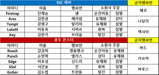 [롤챔스 승강전] 콩두, 뛰어난 오브젝트 관리로 ESC에 1세트 역전승