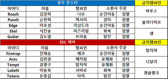 [롤챔스 승강전] 콩두, ESC에 완승 거두며 한 시즌 만에 롤챔스 복귀!