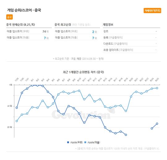 '리니지2: 혈맹'의 중국 마켓 순위 흐름.
