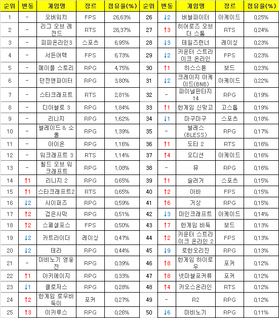 2016년 8월 22일부터 28일까지 PC방 평균 점유율(자료=게임트릭스).