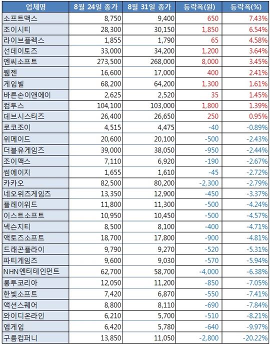 [업&다운] 소프트맥스, 주총 신작 공개로 상승세…7.43%↑