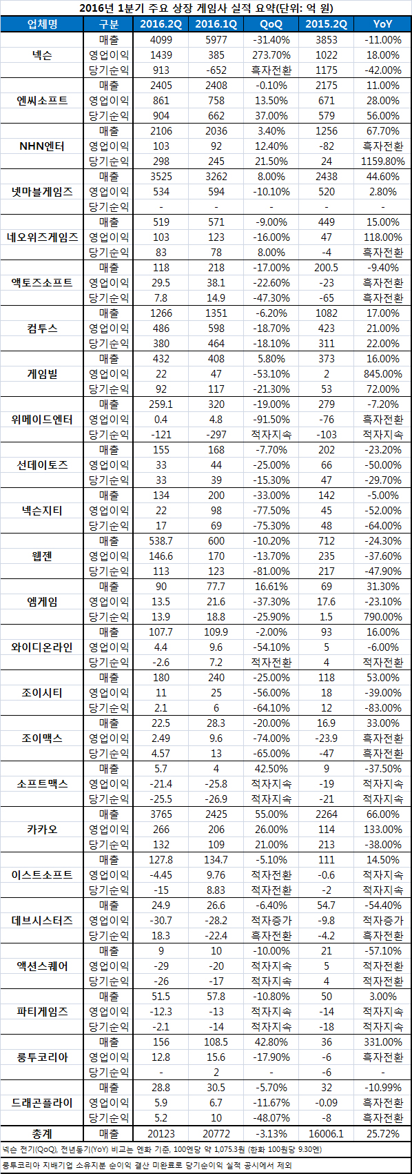 2016년 2분기 주요 게임사 실적(정리=심정선 기자).