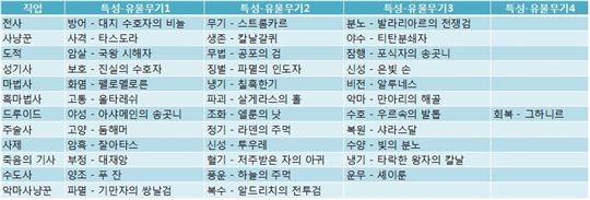 각 직업, 특성 별 획득 가능한 유물 무기