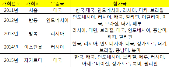 PBIC 약력.