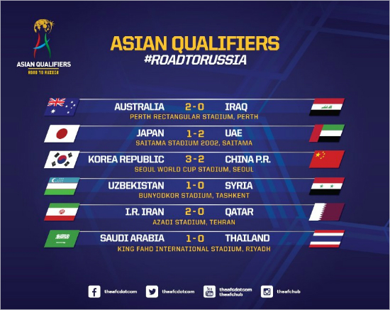 2018년러시아월드컵아시아최종예선A,B조1차전경기결과.(사진=AFC트위터)