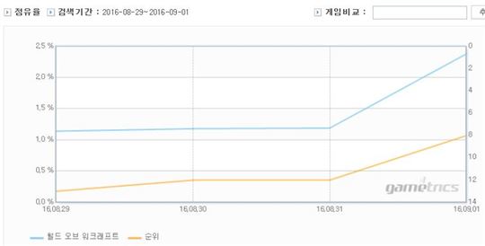 'WoW'의 PC방 점유율 그래프