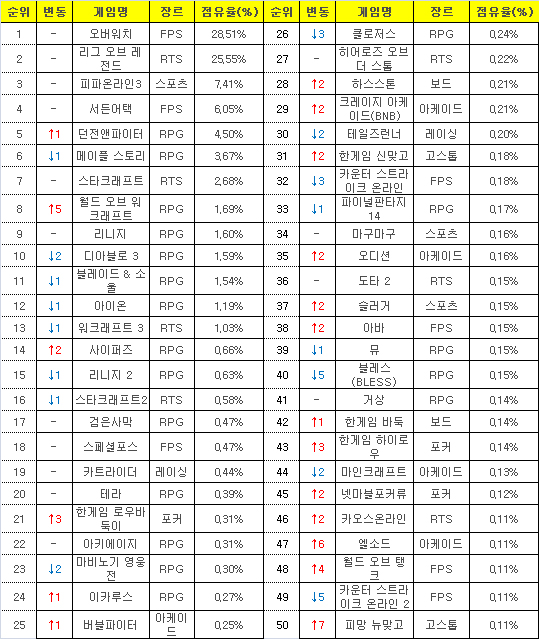 2016년 8월 29일부터 9월 4일까지 PC방 평균 점유율(자료=게임트릭스).
