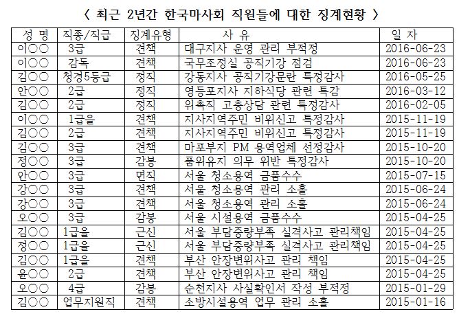 마사회, 금품수수 등 비리에도 '솜방망이 처벌' 논란