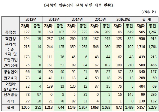 신경민 “종편 시청자 방송심의 민원 5배나 증가”