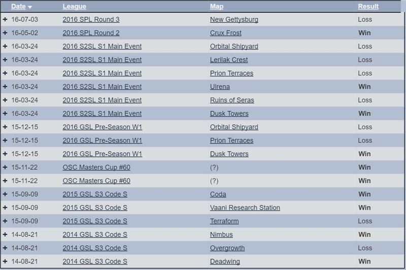 강민수를 기준으로 한 박령우와의 상대 전적(자료=팀리퀴드닷넷 발췌).
