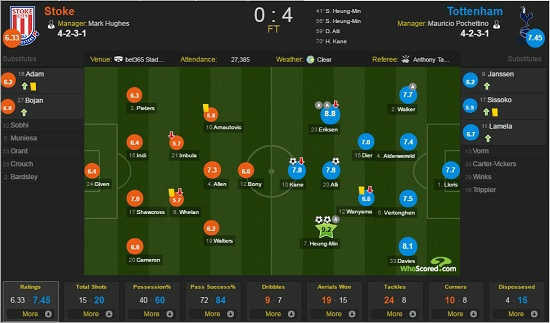 손흥민은올시즌자신의프리미어리그첫출전에서2골1도움의맹활약을선보이며9.2점의높은평점을받았다.(사진=후스코어드닷컴갈무리)