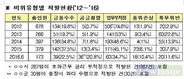 비위유형별 적발현황(2012~2016)