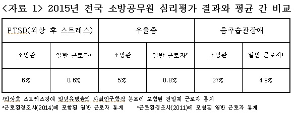 진선미 “소방공무원, 일반인보다 정신질환 최대 20배 많아”
