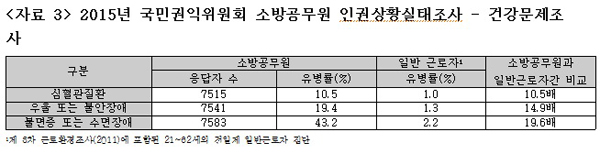 진선미 “소방공무원, 일반인보다 정신질환 최대 20배 많아”